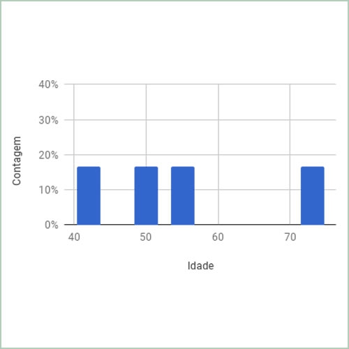 Idade dos entrevistados