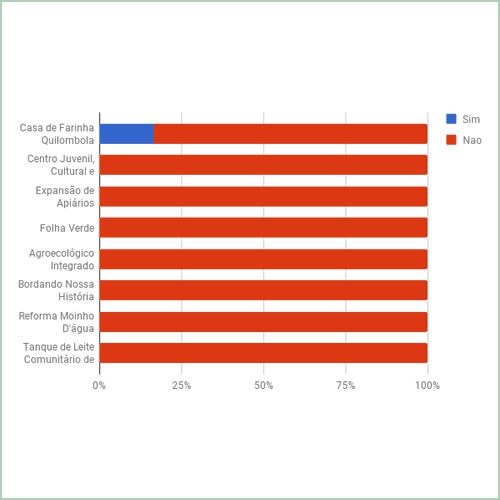 Você é beneficiário de algum destes projetos?