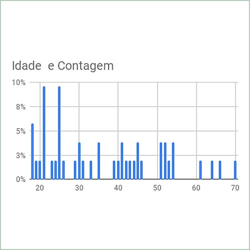 Idade dos entrevistados