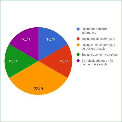 Escolaridade dos entrevistados