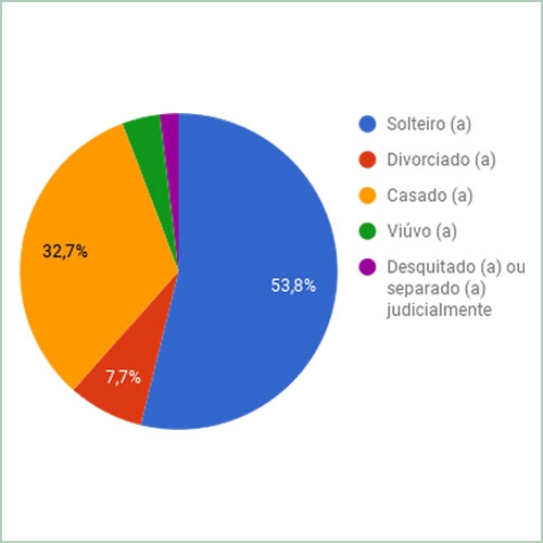 Estado civil dos entrevistados