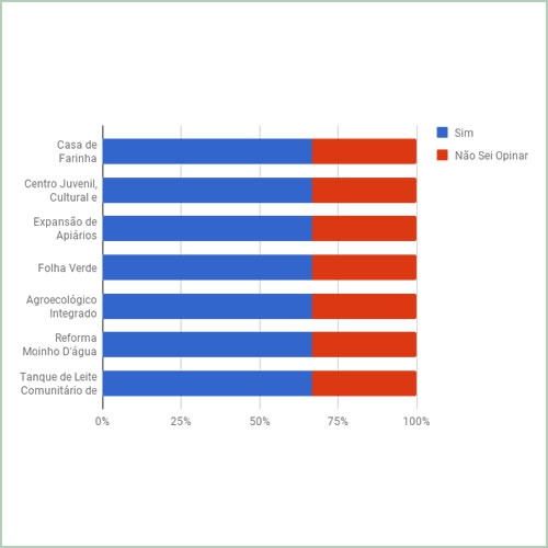 Na sua opinião, todos da comunidade tiveram oportunidade de participar do projeto?