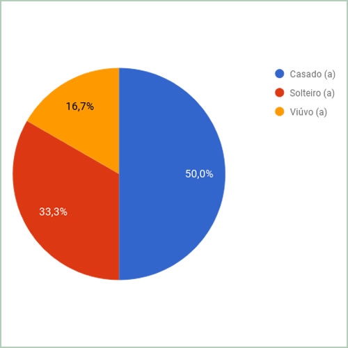 Estado civil dos entrevistados