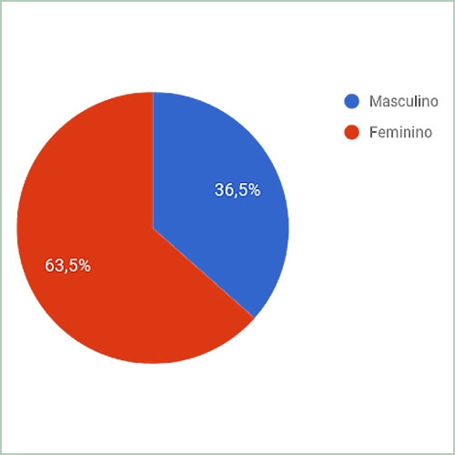 Sexo dos entrevistados