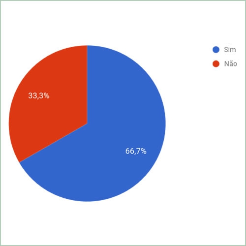 Você ficou sabendo ou foi convidado para alguma ação e / ou evento desenvolvida (o) por esses projetos?