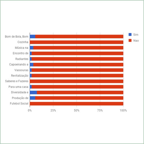 Você é beneficiário de algum destes projetos?