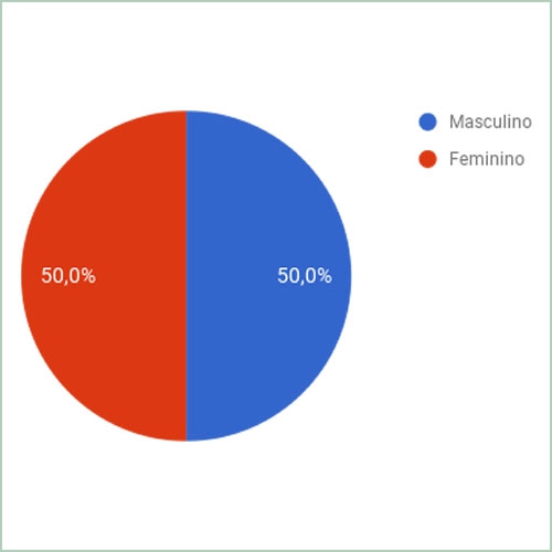 Sexo dos entrevistados